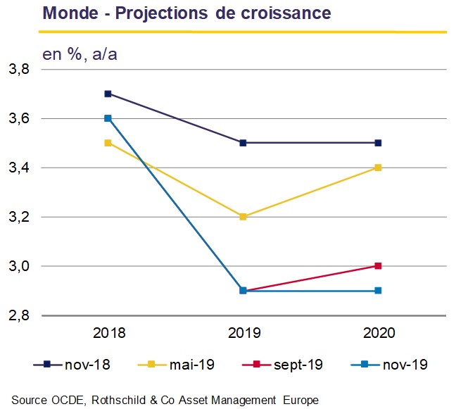 Monde - Projections de croissance